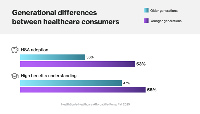 generational differences hsa adoption and high benefits understanding graphic