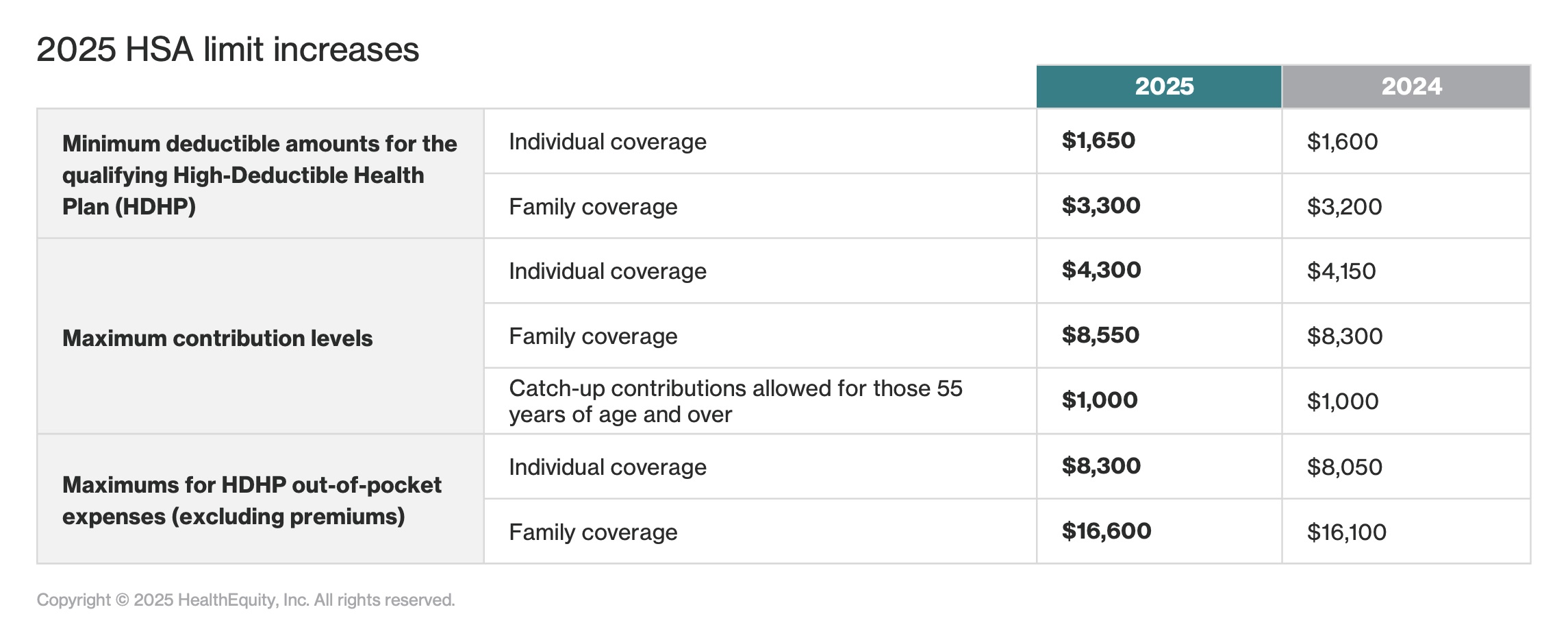 2025 HSA limit increases