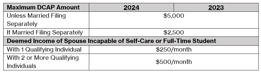 2024 DCAP Limits