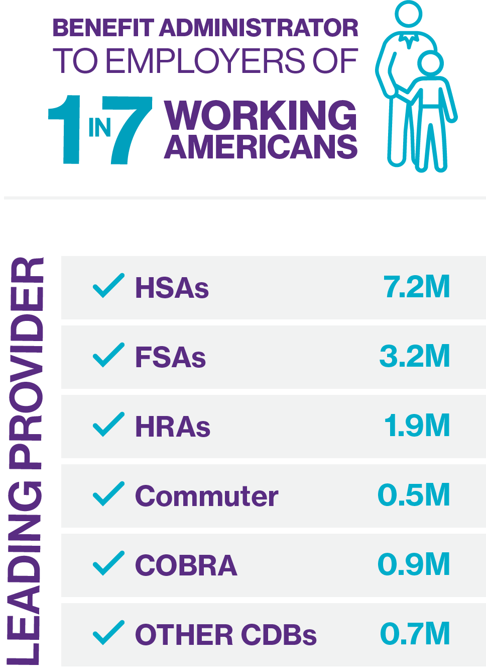 Benefit administrator for 1 in 7 working Americans. Leading provider of HSAs, FSAs, HRAs, Commuter, COBRA, and other CDBs.